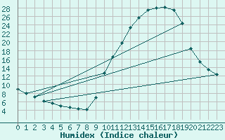 Courbe de l'humidex pour Brive-Souillac (19)