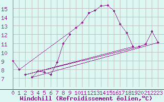 Courbe du refroidissement olien pour Valbella