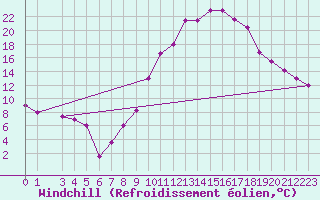 Courbe du refroidissement olien pour Laghouat