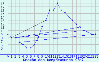 Courbe de tempratures pour Decimomannu