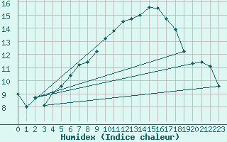 Courbe de l'humidex pour Kuopio Ritoniemi