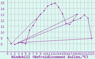 Courbe du refroidissement olien pour Quimper (29)
