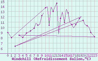 Courbe du refroidissement olien pour Northolt