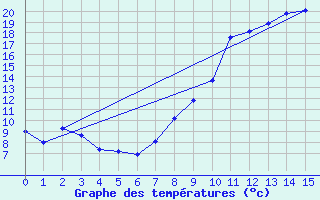 Courbe de tempratures pour Cuy-Saint-Fiacre (76)