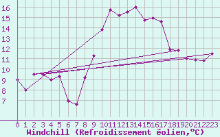 Courbe du refroidissement olien pour San Pablo de los Montes