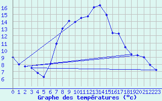 Courbe de tempratures pour Szentgotthard / Farkasfa