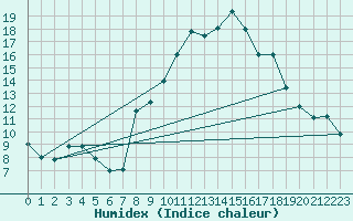 Courbe de l'humidex pour Vitigudino