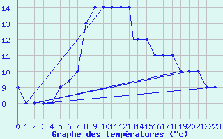 Courbe de tempratures pour Turaif