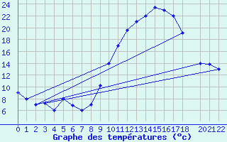 Courbe de tempratures pour Timimoun