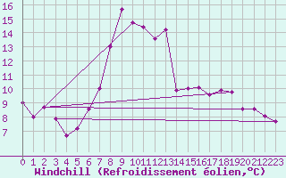 Courbe du refroidissement olien pour Titu