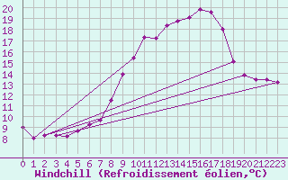 Courbe du refroidissement olien pour Talarn