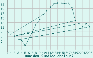 Courbe de l'humidex pour Soltau