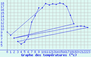 Courbe de tempratures pour Dellach Im Drautal