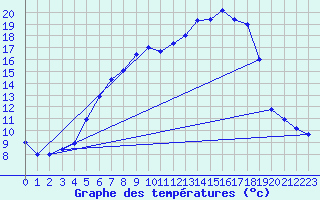 Courbe de tempratures pour Weihenstephan