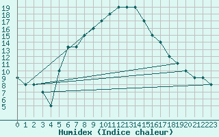 Courbe de l'humidex pour Turaif