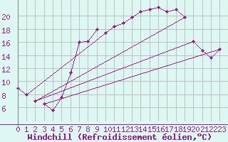 Courbe du refroidissement olien pour Melle (Be)