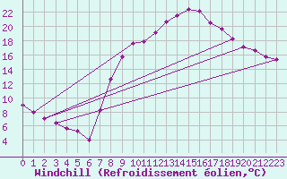 Courbe du refroidissement olien pour San Pablo de los Montes