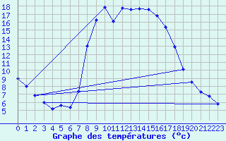 Courbe de tempratures pour Graz Universitaet