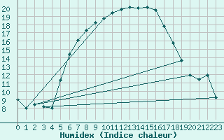 Courbe de l'humidex pour Tirgu Neamt