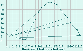 Courbe de l'humidex pour Weissenburg