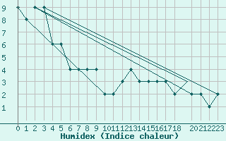 Courbe de l'humidex pour Egilsstadir