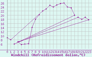 Courbe du refroidissement olien pour Tiaret