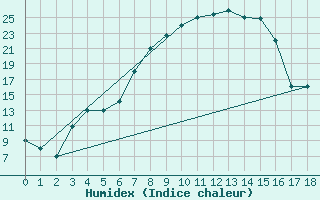 Courbe de l'humidex pour Grootfontein