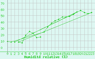 Courbe de l'humidit relative pour Les Attelas