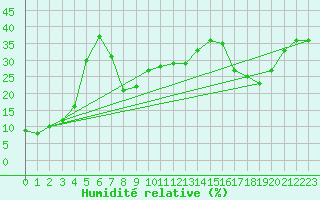 Courbe de l'humidit relative pour Fichtelberg