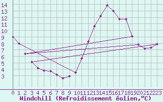 Courbe du refroidissement olien pour Colmar (68)