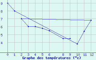 Courbe de tempratures pour Quarai