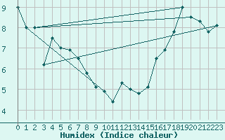 Courbe de l'humidex pour Ste Foy CS , Que.