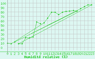 Courbe de l'humidit relative pour Chaumont (Sw)