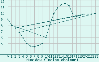 Courbe de l'humidex pour Vannes-Sn (56)