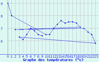 Courbe de tempratures pour Florennes (Be)