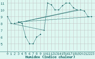 Courbe de l'humidex pour Chlef