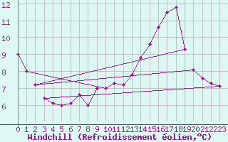 Courbe du refroidissement olien pour Le Grau-du-Roi (30)