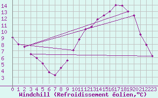 Courbe du refroidissement olien pour Biache-Saint-Vaast (62)