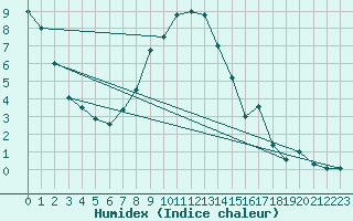 Courbe de l'humidex pour Kopaonik