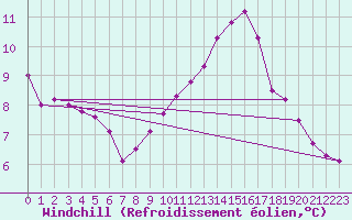 Courbe du refroidissement olien pour Grasque (13)