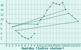 Courbe de l'humidex pour Eygliers (05)