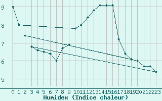 Courbe de l'humidex pour Oak Park, Carlow