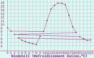 Courbe du refroidissement olien pour La Javie (04)