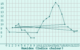 Courbe de l'humidex pour Toulouse-Blagnac (31)