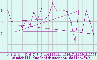 Courbe du refroidissement olien pour Giessen