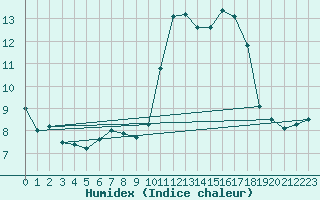 Courbe de l'humidex pour Calamocha