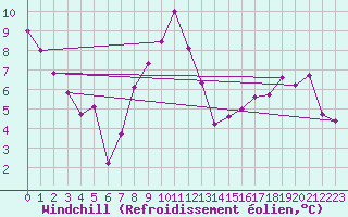 Courbe du refroidissement olien pour Cazaux (33)