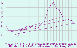 Courbe du refroidissement olien pour Poitiers (86)