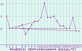 Courbe du refroidissement olien pour Kopaonik