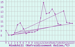 Courbe du refroidissement olien pour Cap Sagro (2B)
